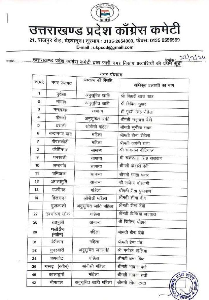 नगर निकाय चुनाव के लिए कांग्रेस की पहली लिस्ट