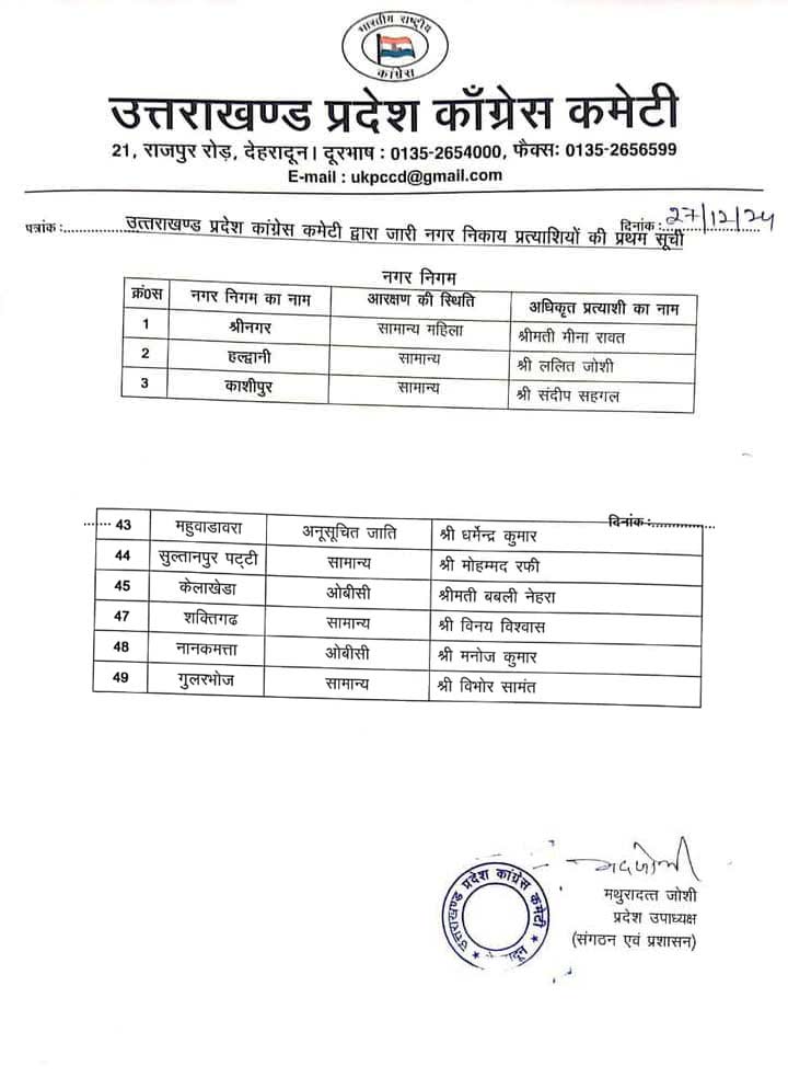 नगर निकाय चुनाव के लिए कांग्रेस की पहली लिस्ट