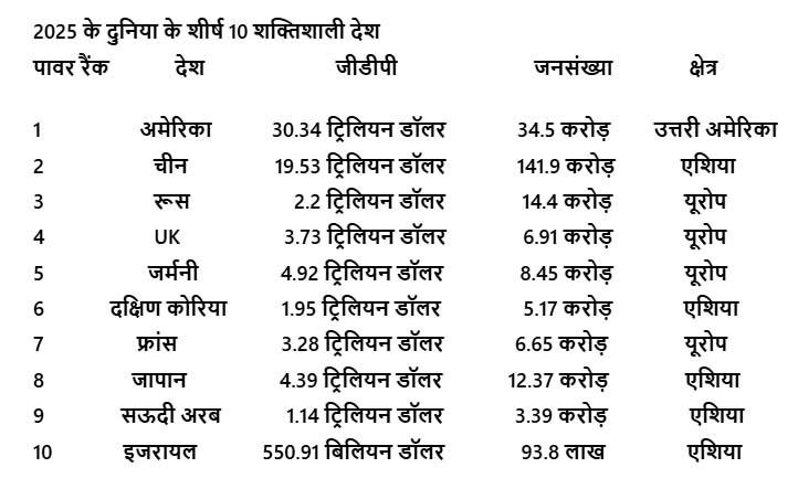 फोर्ब्स ने दुनिया के 10 सबसे शक्तिशाली देशों की 2025 की सूची