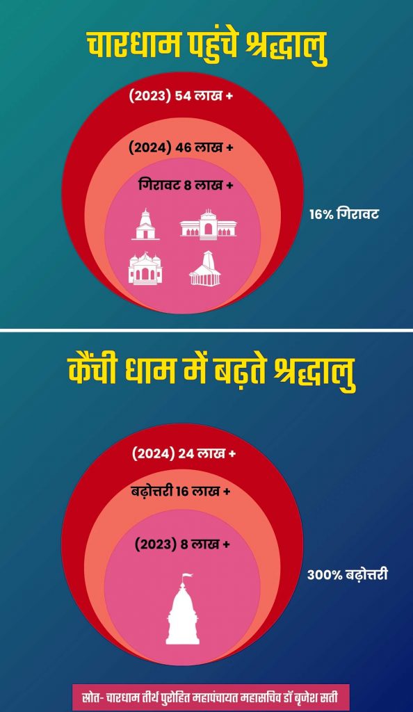 तीर्थ यात्रियों आंकड़े