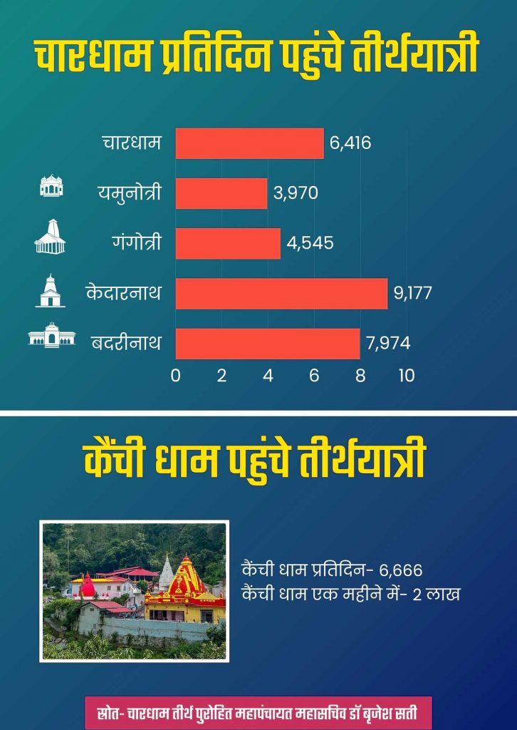 तीर्थ यात्रियों आंकड़े