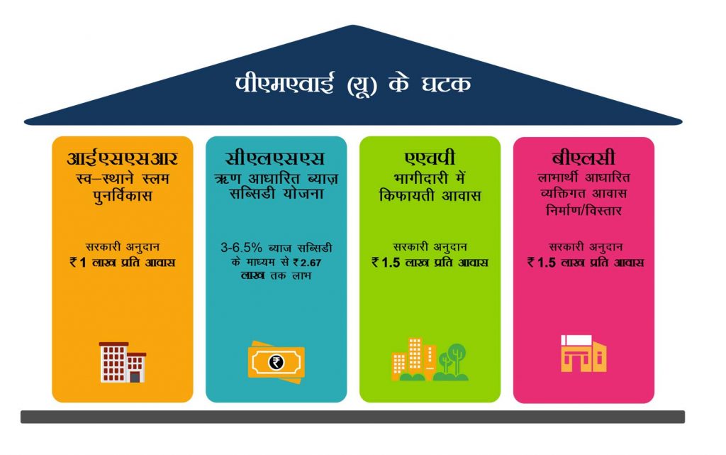 प्रधानमंत्री शहरी आवास योजना (PMAY-U)