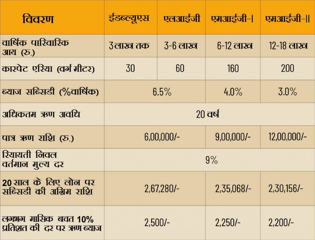 प्रधानमंत्री शहरी आवास योजना (PMAY-U)