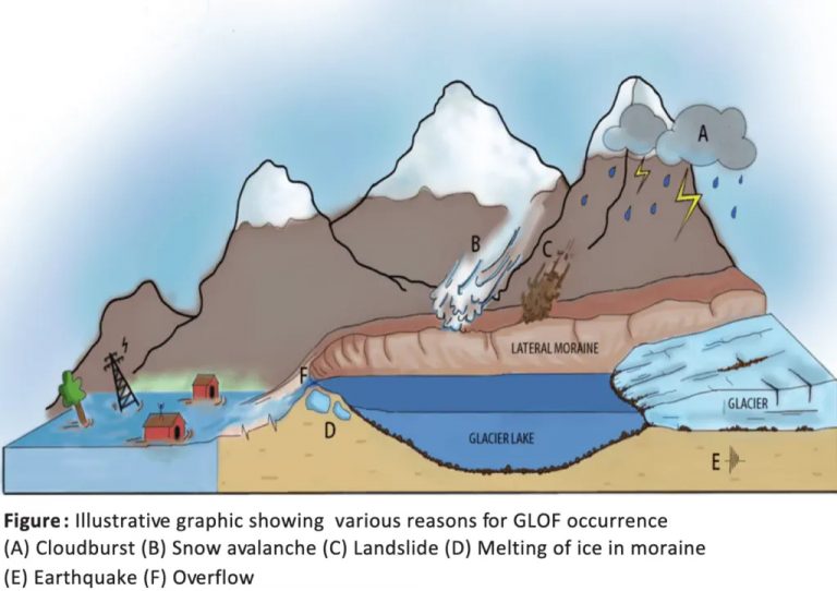 GLACIER LAKE OUTBURST FLOOD